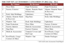 Top 10 Accessories Categories in 2012 according to the AOA Auto Accessories Trend Report